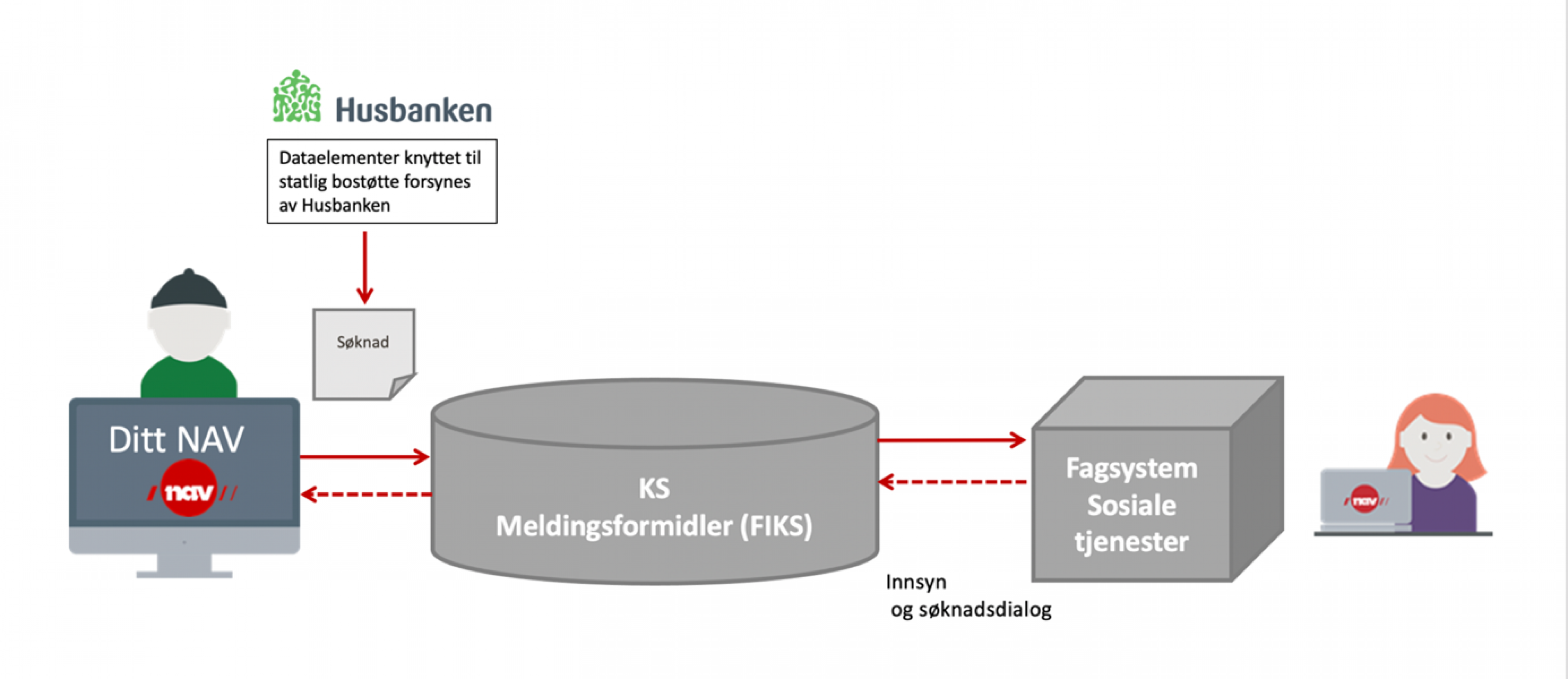 Case: Digital løsning for å søke om økonomisk sosialhjelp | Digdir